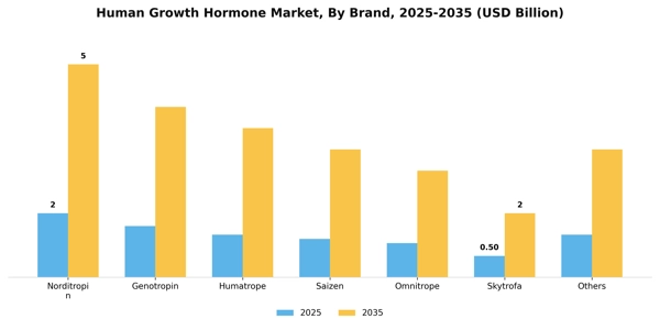 Human Growth Hormone Market Segment Image 1