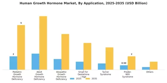 Human Growth Hormone Market Segment Image 2