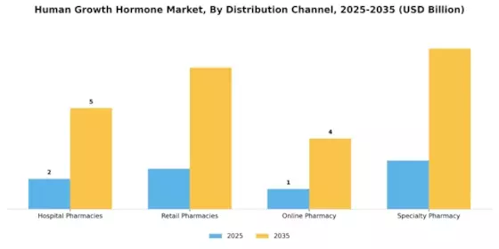 Human Growth Hormone Market Segment Image 3
