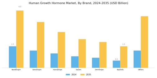 Human Growth Hormone Market Segment Image 0