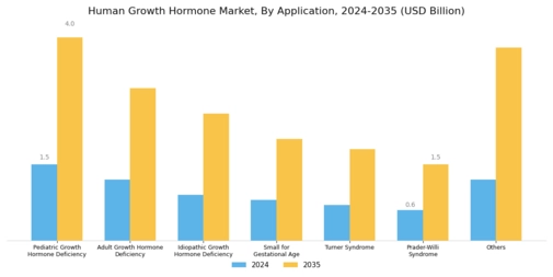 Human Growth Hormone Market Segment Image 2