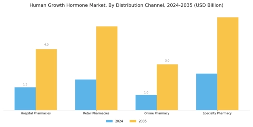 Human Growth Hormone Market Segment Image 3