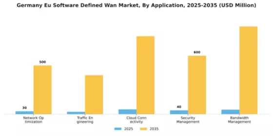 Germany Eu Software Defined Wan Market Segment Image 0
