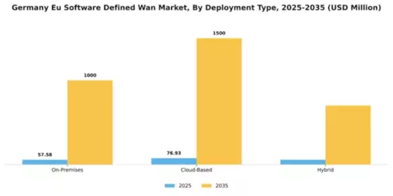 Germany Eu Software Defined Wan Market Segment Image 1