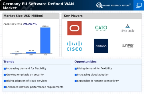 Germany Eu Software Defined Wan Market Infographic