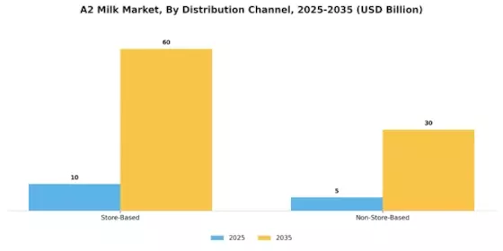 A2 Milk Market Segment Image 1