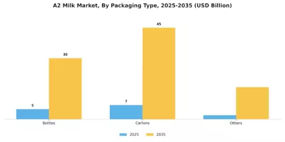 A2 Milk Market Segment Image 2