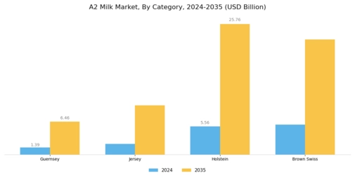 A2 Milk Market Segment Image 0