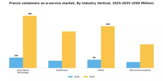 France Containers As A Service Market Segment Image 2