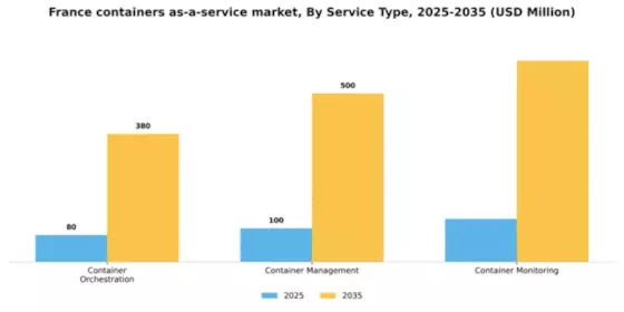 France Containers As A Service Market Segment Image 3