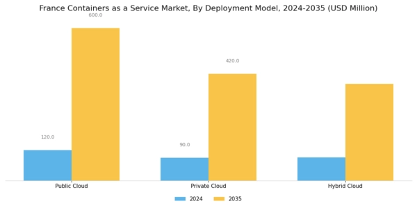 France Containers As A Service Market Segment Image 0