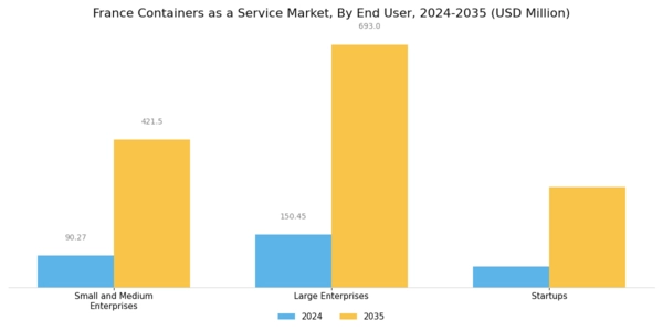 France Containers As A Service Market Segment Image 2