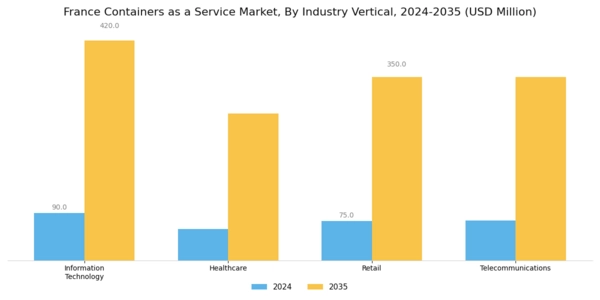 France Containers As A Service Market Segment Image 3