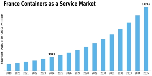 France Containers As A Service Market Size