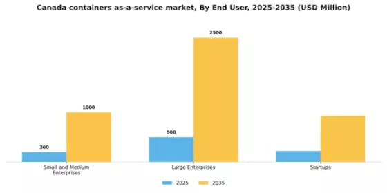 Canada Containers As A Service Market Segment Image 1