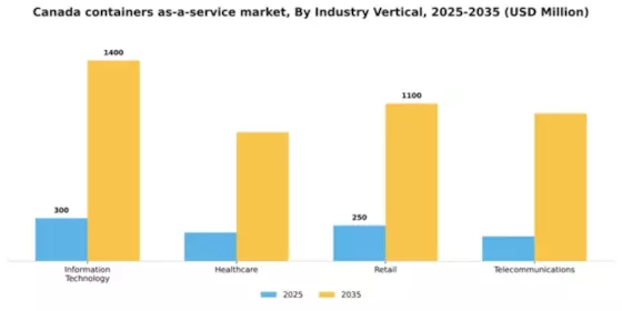Canada Containers As A Service Market Segment Image 2