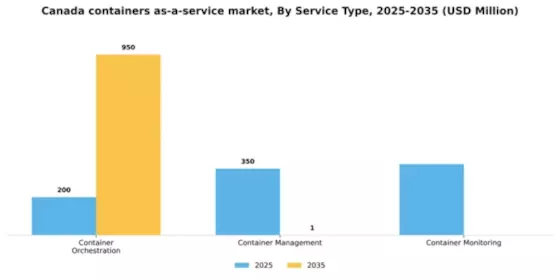 Canada Containers As A Service Market Segment Image 3