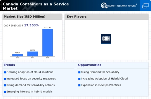 Canada Containers As A Service Market Infographic