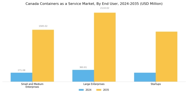 Canada Containers As A Service Market Segment Image 2