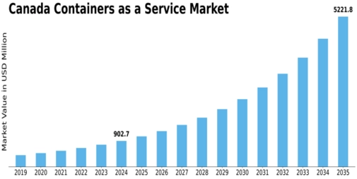 Canada Containers As A Service Market Size