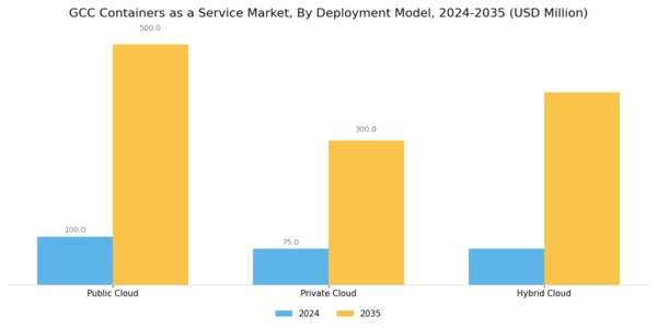 GCC Containers As A Service Market Segment Image 0