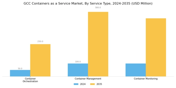 GCC Containers As A Service Market Segment Image 1