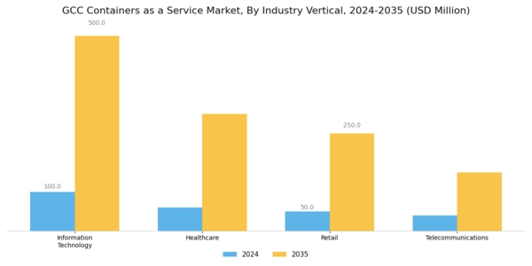 GCC Containers As A Service Market Segment Image 3
