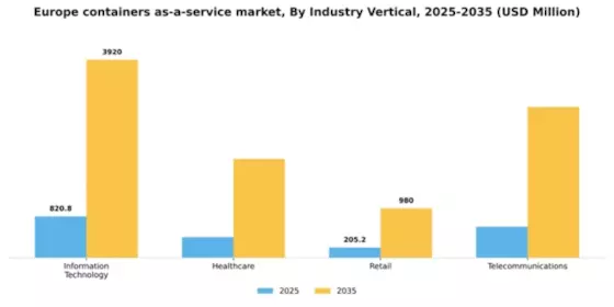 Europe Containers As A Service Market Segment Image 2