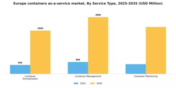 Europe Containers As A Service Market Segment Image 3