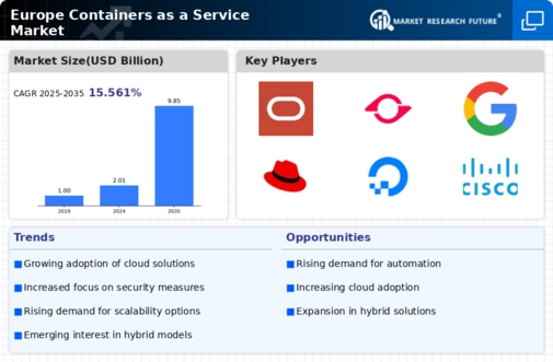 Europe Containers As A Service Market Infographic
