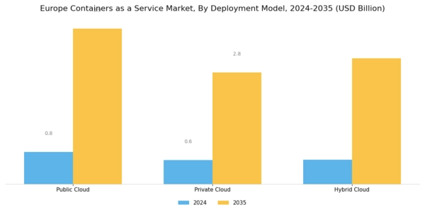 Europe Containers As A Service Market Segment Image 0