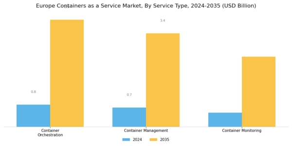 Europe Containers As A Service Market Segment Image 1
