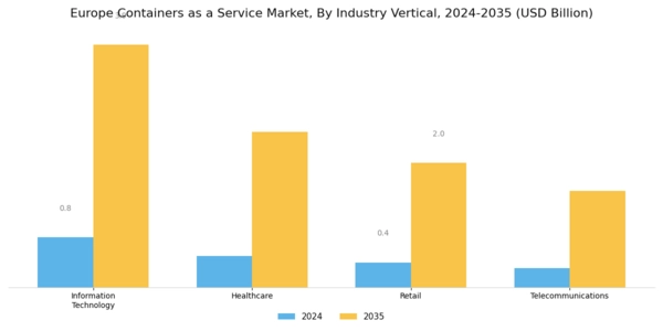 Europe Containers As A Service Market Segment Image 3