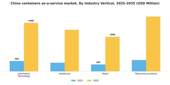 China Containers As A Service Market Segment Image 2