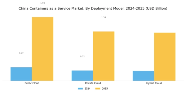 China Containers As A Service Market Segment Image 0