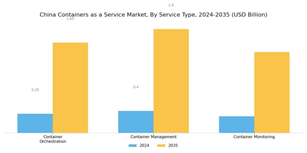 China Containers As A Service Market Segment Image 1