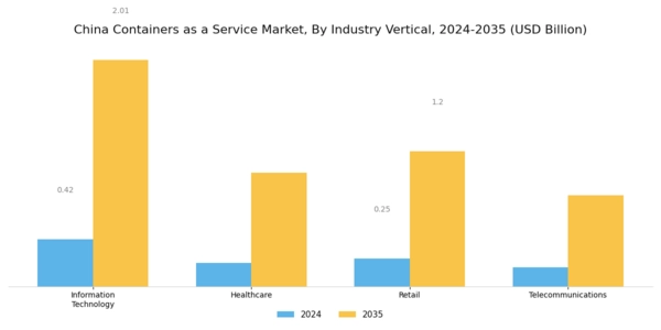 China Containers As A Service Market Segment Image 3