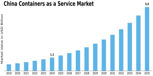 China Containers As A Service Market Size