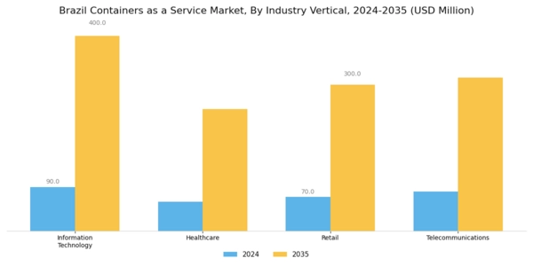 Brazil Containers As A Service Market Segment Image 3