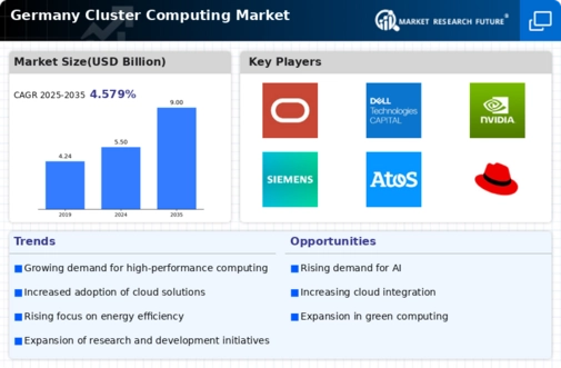 Germany Cluster Computing Market Infographic