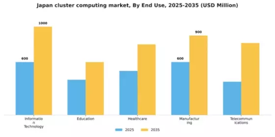 Japan Cluster Computing Market Segment Image 3