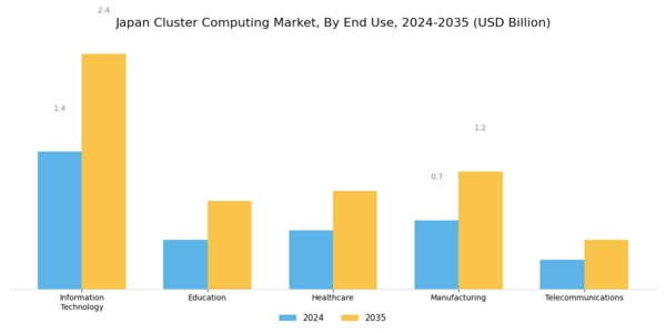 Japan Cluster Computing Market Segment Image 3