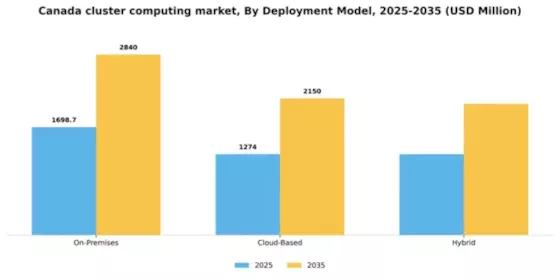 Canada Cluster Computing Market Segment Image 2