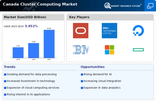 Canada Cluster Computing Market Infographic