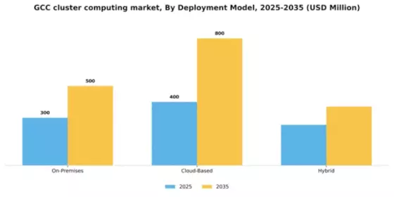 GCC Cluster Computing Market Segment Image 2