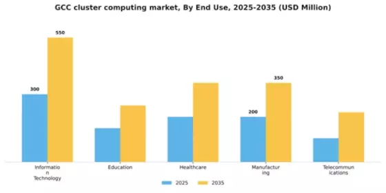 GCC Cluster Computing Market Segment Image 3