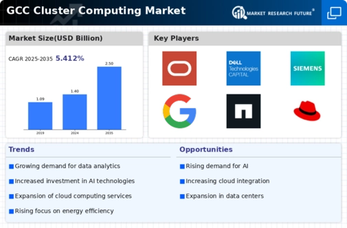 GCC Cluster Computing Market Infographic