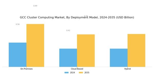 GCC Cluster Computing Market Segment Image 1
