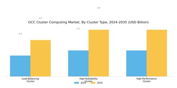GCC Cluster Computing Market Segment Image 2