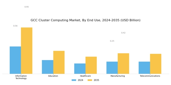 GCC Cluster Computing Market Segment Image 3